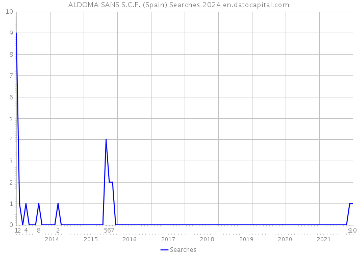 ALDOMA SANS S.C.P. (Spain) Searches 2024 