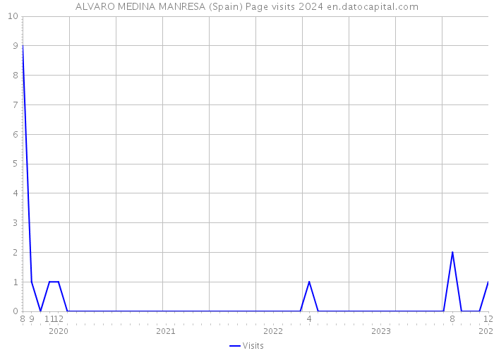 ALVARO MEDINA MANRESA (Spain) Page visits 2024 