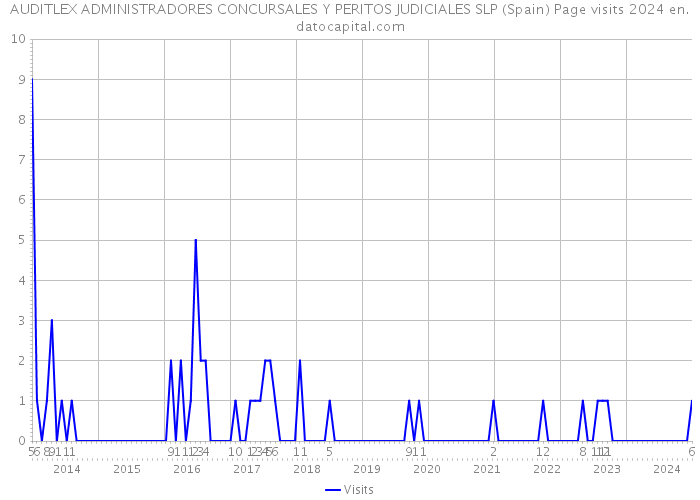 AUDITLEX ADMINISTRADORES CONCURSALES Y PERITOS JUDICIALES SLP (Spain) Page visits 2024 