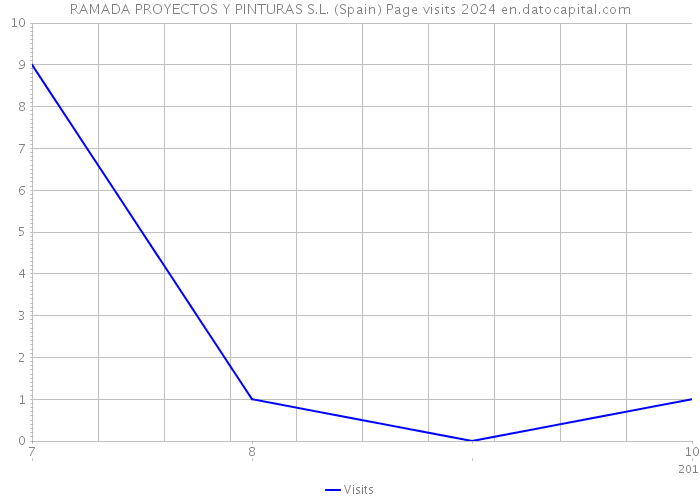 RAMADA PROYECTOS Y PINTURAS S.L. (Spain) Page visits 2024 