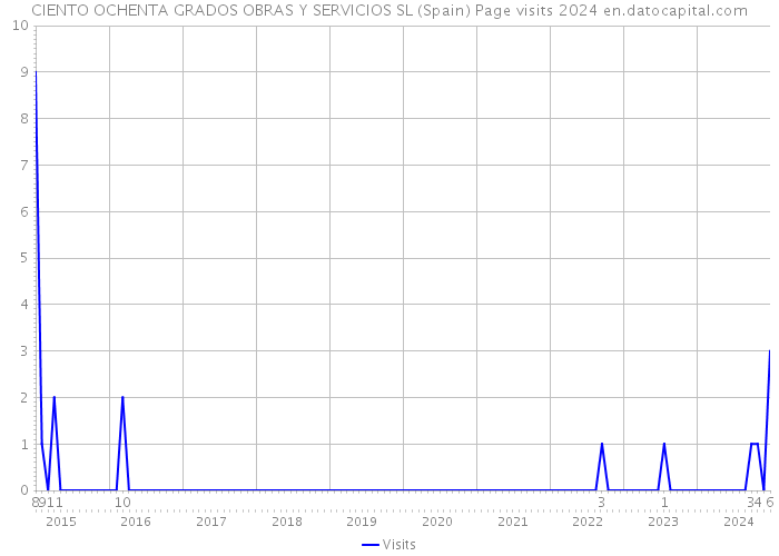 CIENTO OCHENTA GRADOS OBRAS Y SERVICIOS SL (Spain) Page visits 2024 