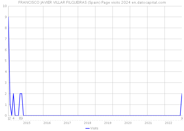 FRANCISCO JAVIER VILLAR FILGUEIRAS (Spain) Page visits 2024 