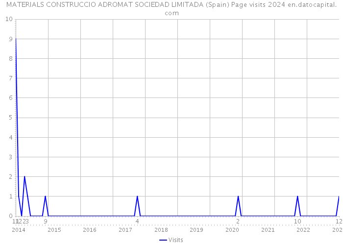 MATERIALS CONSTRUCCIO ADROMAT SOCIEDAD LIMITADA (Spain) Page visits 2024 