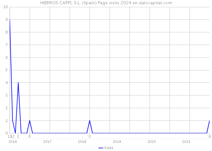 HIERROS CAPPI, S.L. (Spain) Page visits 2024 