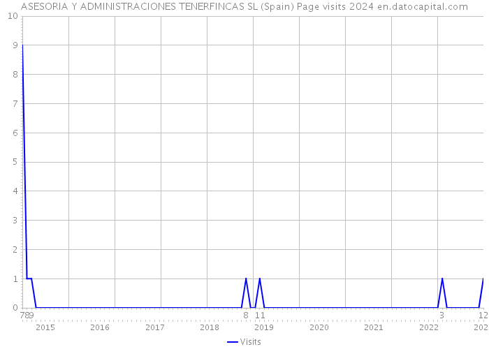 ASESORIA Y ADMINISTRACIONES TENERFINCAS SL (Spain) Page visits 2024 