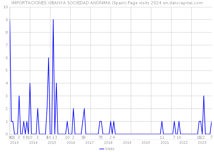 IMPORTACIONES XIBANYA SOCIEDAD ANONIMA (Spain) Page visits 2024 