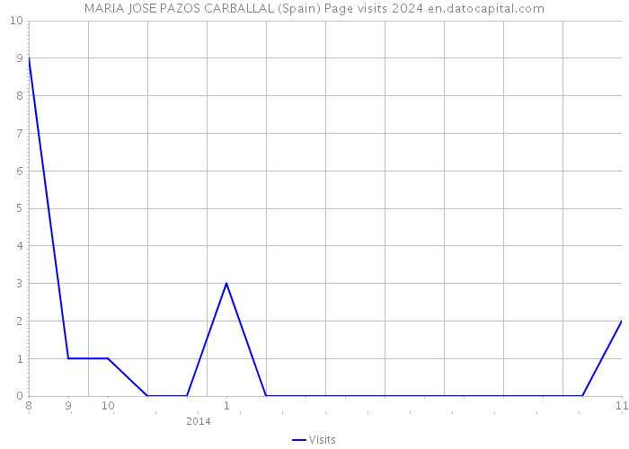 MARIA JOSE PAZOS CARBALLAL (Spain) Page visits 2024 