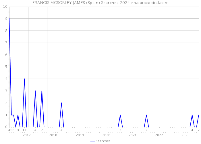 FRANCIS MCSORLEY JAMES (Spain) Searches 2024 