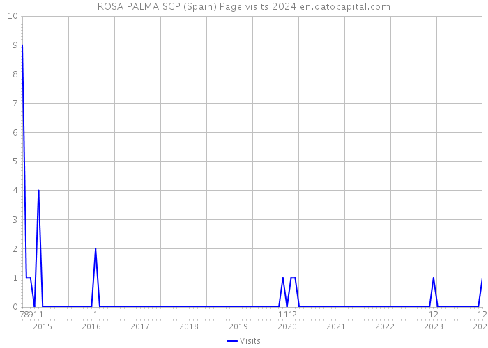 ROSA PALMA SCP (Spain) Page visits 2024 