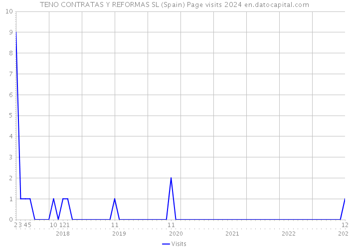 TENO CONTRATAS Y REFORMAS SL (Spain) Page visits 2024 