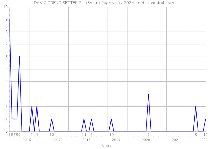 DAVIC TREND SETTER SL. (Spain) Page visits 2024 