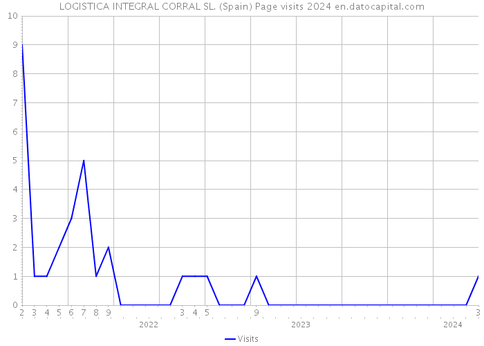 LOGISTICA INTEGRAL CORRAL SL. (Spain) Page visits 2024 