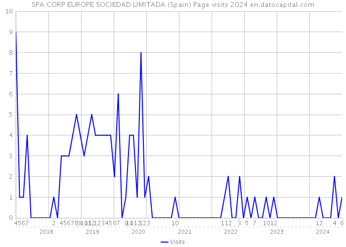 SPA CORP EUROPE SOCIEDAD LIMITADA (Spain) Page visits 2024 