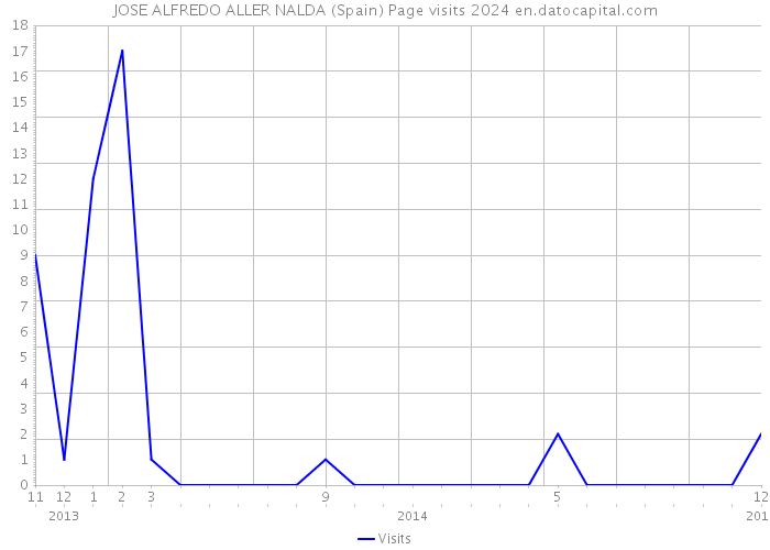 JOSE ALFREDO ALLER NALDA (Spain) Page visits 2024 
