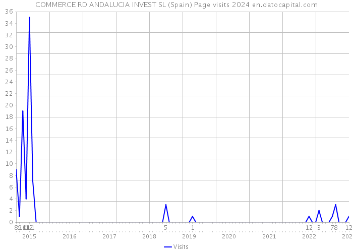 COMMERCE RD ANDALUCIA INVEST SL (Spain) Page visits 2024 