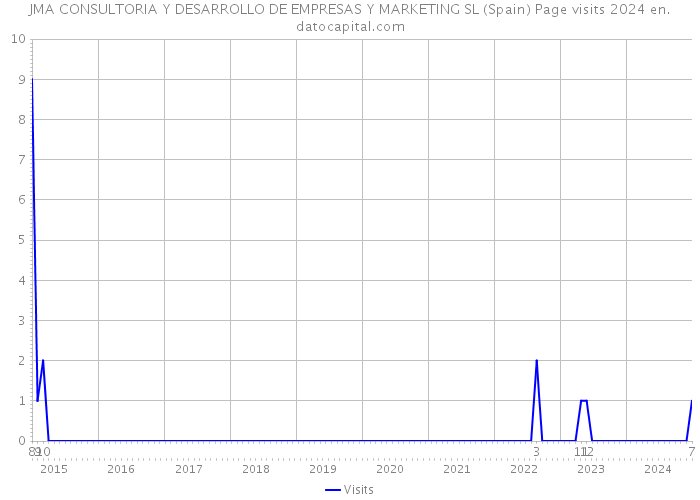 JMA CONSULTORIA Y DESARROLLO DE EMPRESAS Y MARKETING SL (Spain) Page visits 2024 