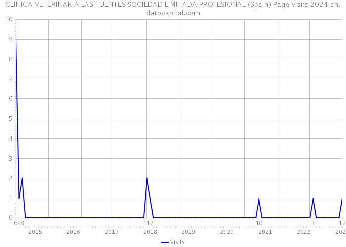CLINICA VETERINARIA LAS FUENTES SOCIEDAD LIMITADA PROFESIONAL (Spain) Page visits 2024 