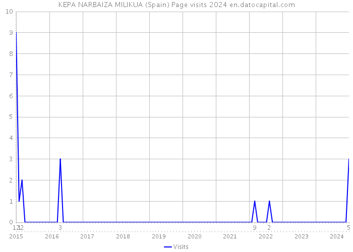 KEPA NARBAIZA MILIKUA (Spain) Page visits 2024 