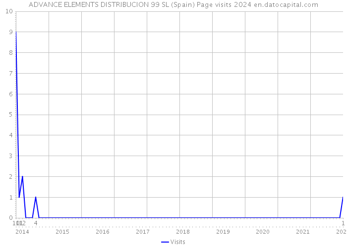 ADVANCE ELEMENTS DISTRIBUCION 99 SL (Spain) Page visits 2024 