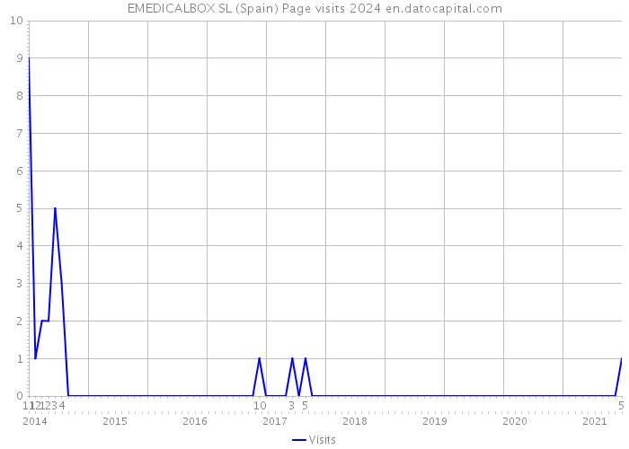 EMEDICALBOX SL (Spain) Page visits 2024 