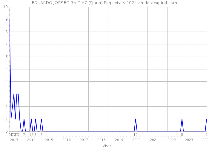 EDUARDO JOSE FOIRA DIAZ (Spain) Page visits 2024 