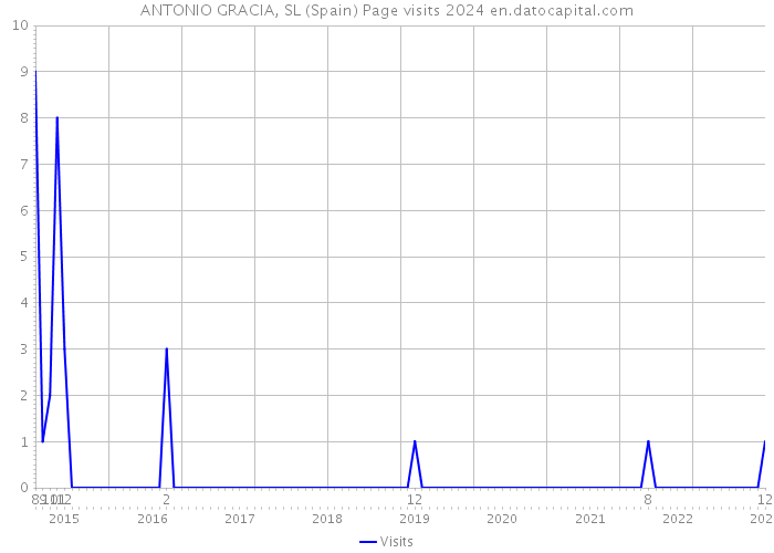 ANTONIO GRACIA, SL (Spain) Page visits 2024 