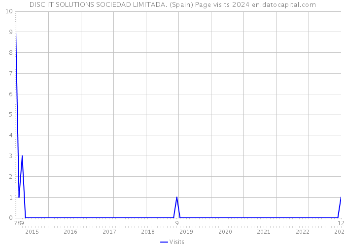 DISC IT SOLUTIONS SOCIEDAD LIMITADA. (Spain) Page visits 2024 