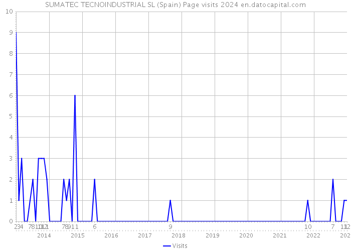 SUMATEC TECNOINDUSTRIAL SL (Spain) Page visits 2024 