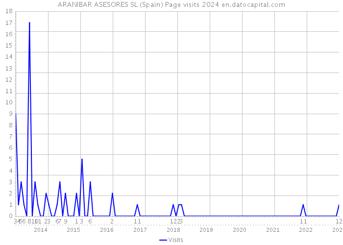 ARANIBAR ASESORES SL (Spain) Page visits 2024 