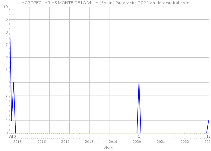 AGROPECUARIAS MONTE DE LA VILLA (Spain) Page visits 2024 