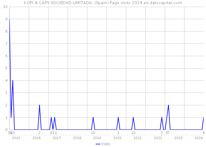 KOPI & CAPS SOCIEDAD LIMITADA. (Spain) Page visits 2024 