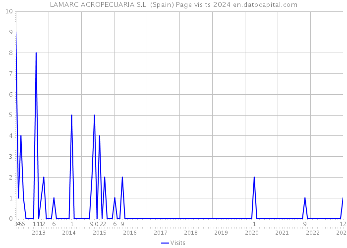 LAMARC AGROPECUARIA S.L. (Spain) Page visits 2024 