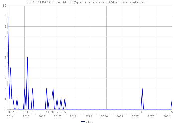SERGIO FRANCO CAVALLER (Spain) Page visits 2024 