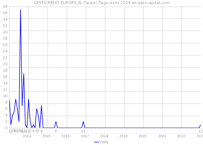 GESTICREDIT EUROPA SL (Spain) Page visits 2024 