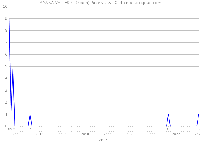 AYANA VALLES SL (Spain) Page visits 2024 