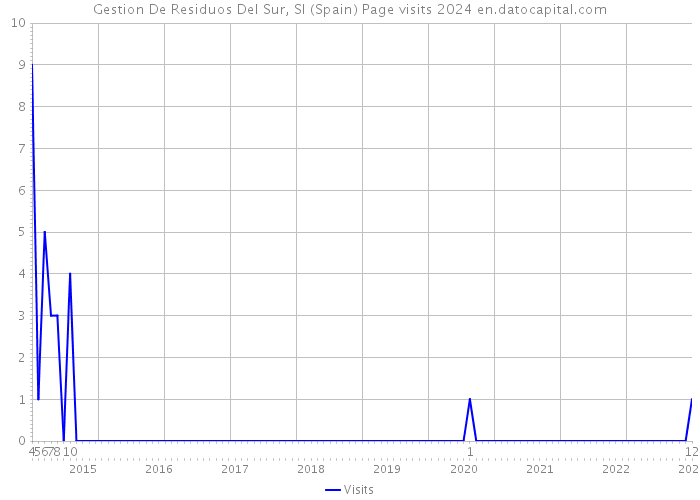 Gestion De Residuos Del Sur, Sl (Spain) Page visits 2024 