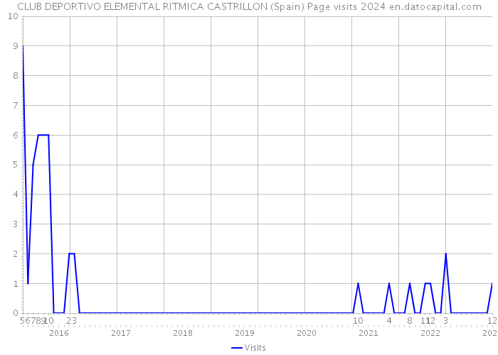 CLUB DEPORTIVO ELEMENTAL RITMICA CASTRILLON (Spain) Page visits 2024 