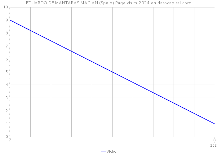 EDUARDO DE MANTARAS MACIAN (Spain) Page visits 2024 