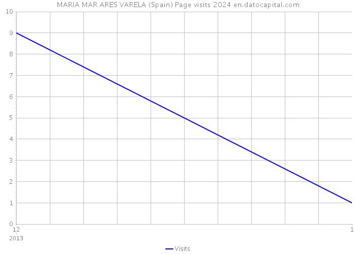 MARIA MAR ARES VARELA (Spain) Page visits 2024 