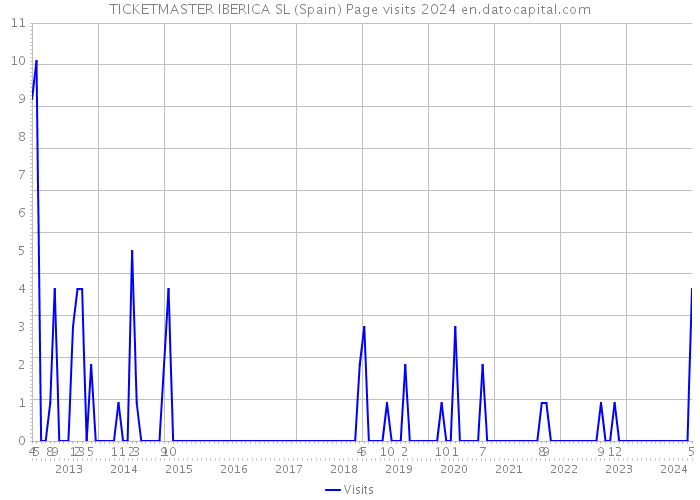 TICKETMASTER IBERICA SL (Spain) Page visits 2024 