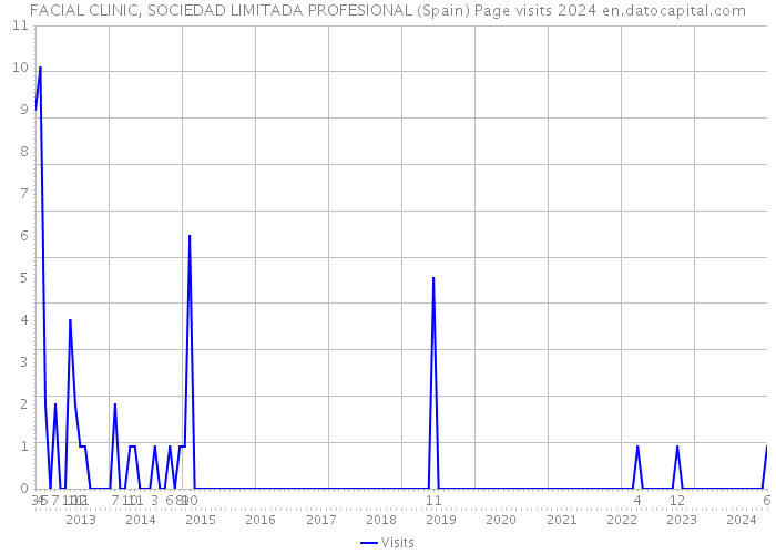 FACIAL CLINIC, SOCIEDAD LIMITADA PROFESIONAL (Spain) Page visits 2024 