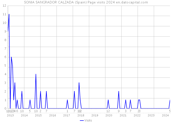 SONIA SANGRADOR CALZADA (Spain) Page visits 2024 