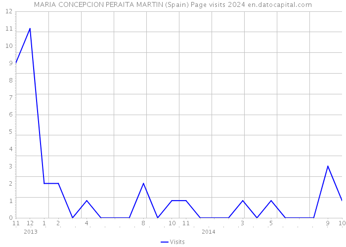 MARIA CONCEPCION PERAITA MARTIN (Spain) Page visits 2024 