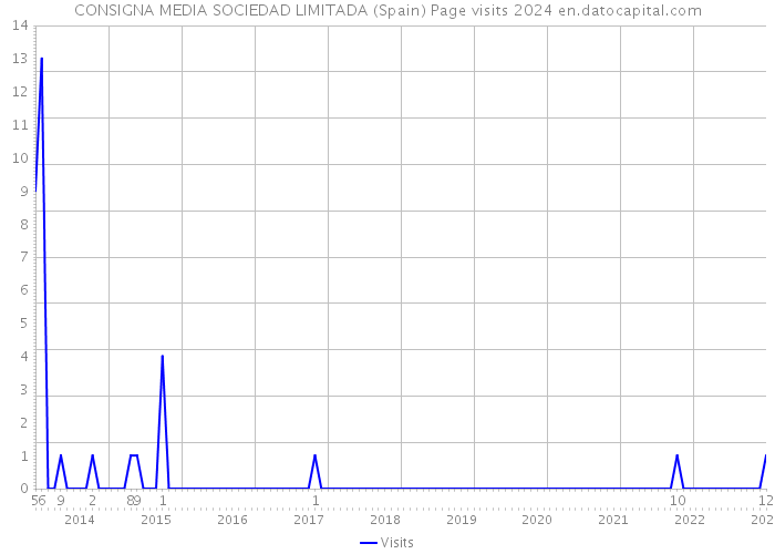 CONSIGNA MEDIA SOCIEDAD LIMITADA (Spain) Page visits 2024 