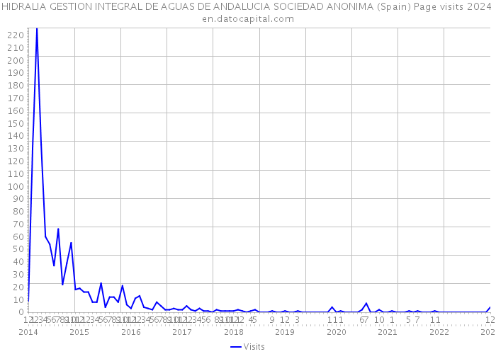 HIDRALIA GESTION INTEGRAL DE AGUAS DE ANDALUCIA SOCIEDAD ANONIMA (Spain) Page visits 2024 