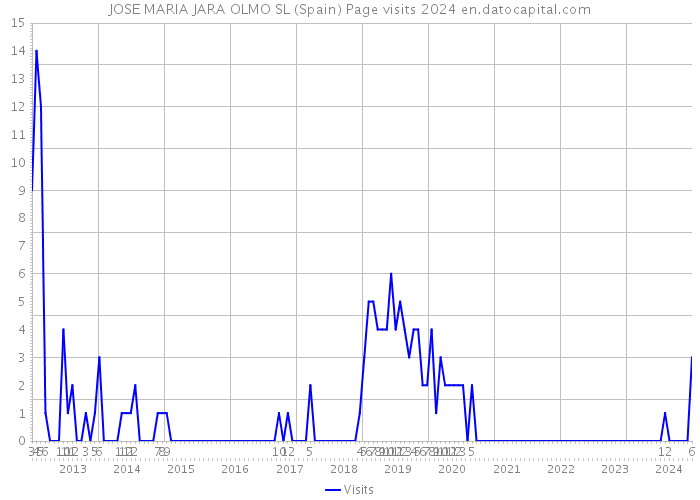 JOSE MARIA JARA OLMO SL (Spain) Page visits 2024 