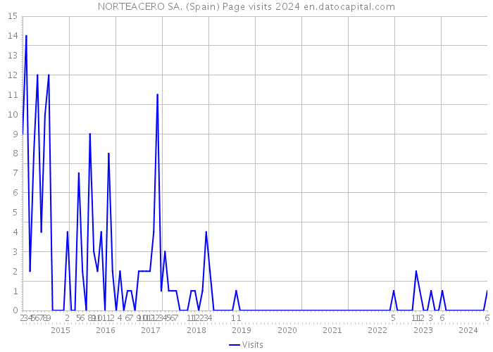 NORTEACERO SA. (Spain) Page visits 2024 