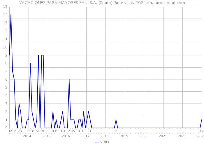 VACACIONES PARA MAYORES SAU S.A. (Spain) Page visits 2024 