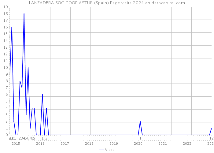 LANZADERA SOC COOP ASTUR (Spain) Page visits 2024 