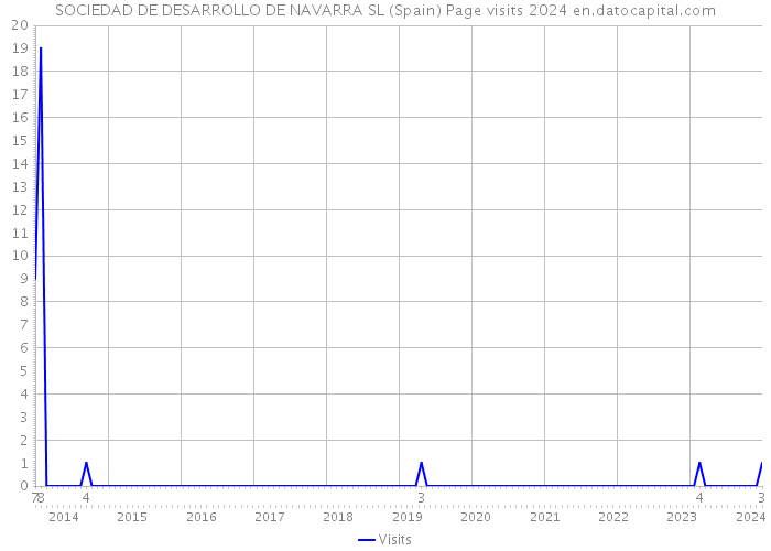 SOCIEDAD DE DESARROLLO DE NAVARRA SL (Spain) Page visits 2024 